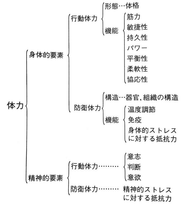 陸上競技 Auf Twitter 体力とはなにか 体力とは 体の力であり 単に筋持久力的な意味だけではありません この体力 の上に我々の競技があります 自分に欠けている体力はなんですか Http T Co Gg59drn2to Twitter