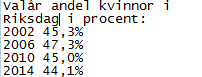 Det här är ju skamligt, Sverige. Inte sedan valet 2002 har vi haft färre kvinnor i Sveriges riksdag.