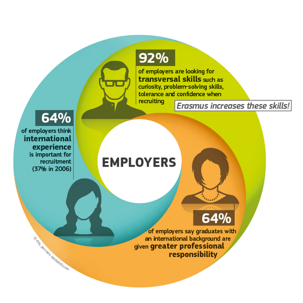 EUCYPRUS's tweet photo. .@EUErasmusPlus: 92% of employers looking for trasversal skills when recruiting. #Erasmus http://t.co/DZiLKS99Av http://t.co/Isr2G46hz1