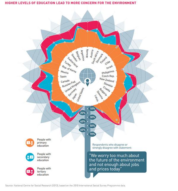 HEbeyond2015's tweet photo. Higher levels of education lead to more concern for the environment (via @UNESCO & @NatCen) #HEbeyond2015 #post2015 http://t.co/2qPLieYPsV