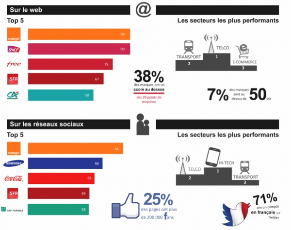 spujade's tweet photo. #mbamci: #Infographie : Quelles sont les marques Françaises les + présentes dans le digital ? http://t.co/Rh76hSYHMP http://t.co/17ter8b6tM