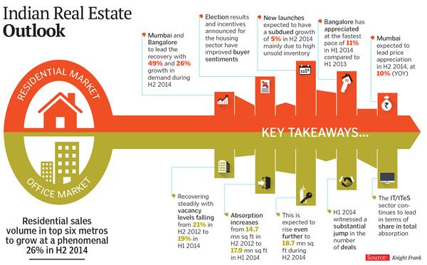 Image result for Mumbai’s Real Estate Will Take At Least A Year To Revive, Knight Frank Says