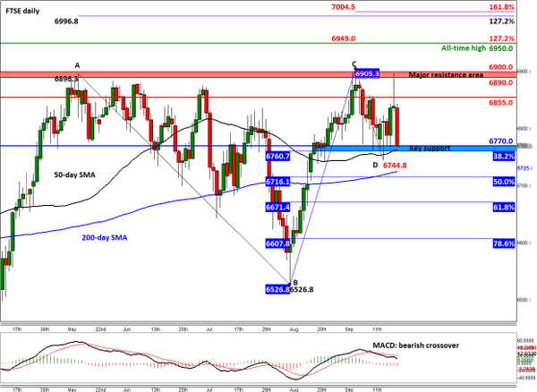 FOREXcom's tweet photo. #FTSE down on #Tesco news and as Scottish jubilations fade; key support being tested http://t.co/LIVLOKmydD ^FR http://t.co/fhfkJT16oD