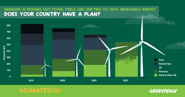 Dear <a href="/UN/">United Nations</a> #Climate2014 Summit. Need a climate action recipe? Denmark has it: go 100% renewable! grnpc.org/IgHoM