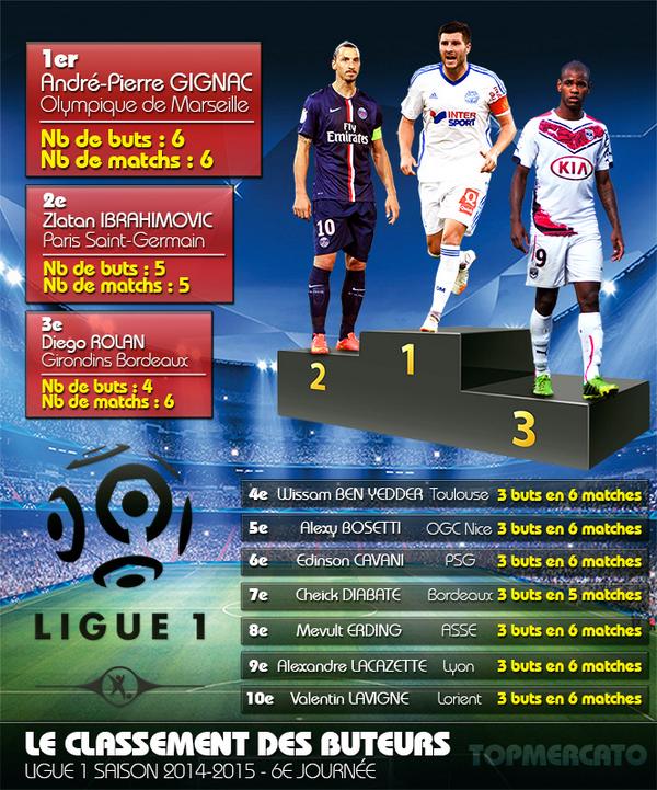 Classement Des Meilleurs Joueurs De Ligue 1 Classement Des Meilleurs Joueurs De Ligue 1 - Communauté MCMS
