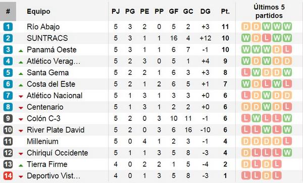 SDAVeraguense's tweet image. Tabla de posiciones de la LNA