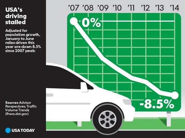 restreetsorg's tweet image. Miles driven per year are down 8.5% since 2007 #driveless
