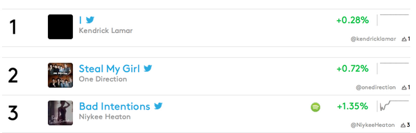 NiykeeHeaton's tweet image. RT@ADD52_: .@NiykeeHeaton is #3 on @billboard&apos;s #RealTimeCharts. #KillingIt #BadIntentions