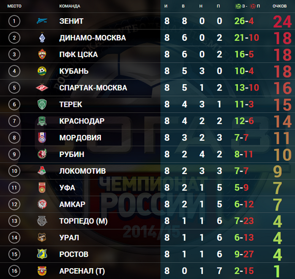 Таблица чемпионата России по футболу. Чемпионат России по футболу турнирная. Таблица после 12 тура РФПЛ. Турнирная таблица СОГАЗ.