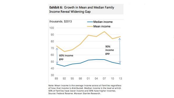 Here's the growing disparity between the median family income and the mean, or average, one: on.mktw.net/1rhl9mz