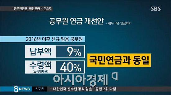 kkj80895's tweet photo. 우리가 왜?  공무원을 먹여살려야하나??
국민연금과 같은수준으로 맞춰라!!
연금은 적게내고4배나 많이받아가면
도둑놈이다. 스스로반성해라!! http://t.co/YRrJgodGHO