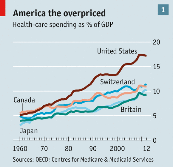 TheEconomist's tweet image. In 2012, America's health system cost 17.2% of GDP. Despite this, it left 48m people uninsured econ.st/XMKF8L