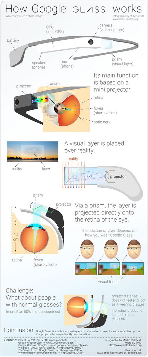Een mooie infographic over de technische werking van de #GoogleGlass