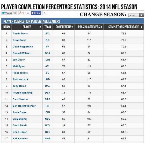 Who leads the NFL🏈 in completion percentage? Yep Austin Davis <a href="/ADavis1025/">Austin Davis</a> #SMTTT