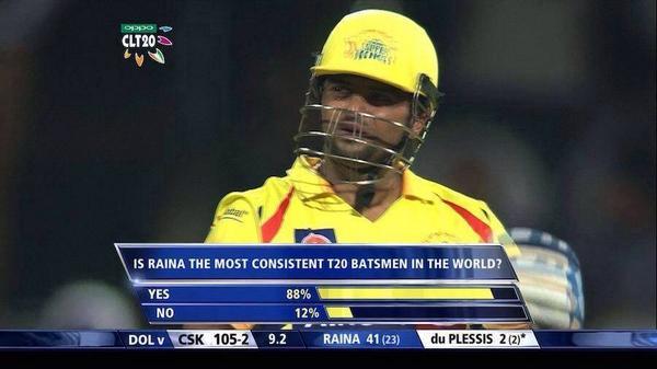 IndianCricNews's tweet photo. IS Suresh Raina the Most Consistent batsman in the World?
Yes Of course.. 100% Correct..
Am I Right???
#CSK #CSKvsDOL http://t.co/oUuk3y7csT