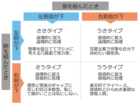 Uzivatel 都市伝説bot Na Twitteru 指の組み方と腕の組み方でその人の性格がわかる Http T Co Uhy1aufuvq Http T Co Fiu1kwrcom 都市伝説 性格診断 Uzivatel 都市伝説bot Na Twitteru 指の組み方と腕の組み方でその人の性格がわかる Http T Co Uhy1aufuvq Http T Co Fiu1kwrcom 都市伝説 性格診断