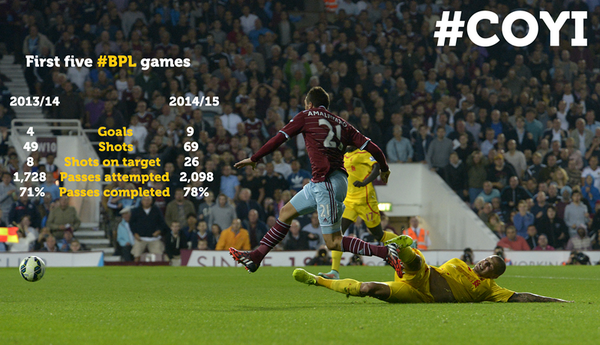WestHam's tweet photo. STAT: It's been a hugely positive start to the 2014/15 #BPL campaign for the Hammers, as our graphic shows... #COYI http://t.co/8NzcsoRIFw