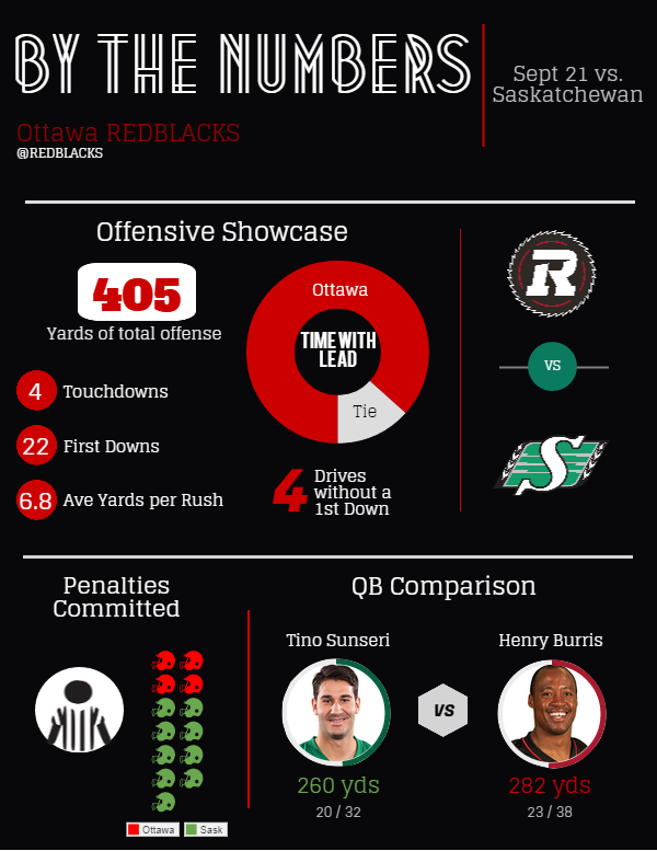 REDBLACKS's tweet photo. Breaking down Ottawa's offensive outburst vs the #Riders. http://t.co/WcesA86nWe