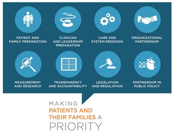 MoorePatient's tweet image. 8 strategies to make patients, families a priority in health care #PFEroadmap Full report: bit.ly/1pbdpPS