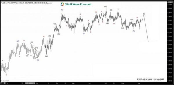 EWAnalysis's tweet photo. #AUDUSD as expected.Want to know what is going to do next? Sign up here http://t.co/zaAimrQfBC  #Forex #Elliottwave http://t.co/zril5BEGvj