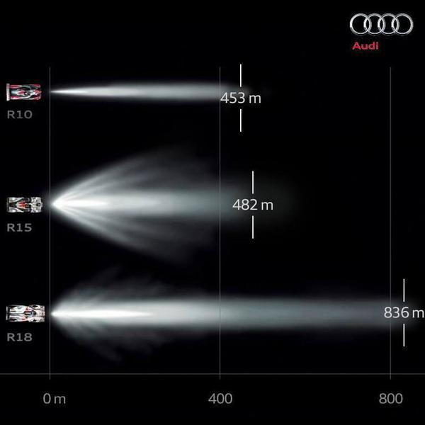 audispain's tweet photo. El alcance de los faros del #R18 es de 836 m. Algunos os quedasteis cerca, y @aros_audi acertó #RetodeExpertos http://t.co/Kdc4HnvR5P