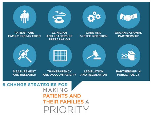 AIR_Info's tweet image. New #PFERoadmap has 8 practical change strategies for patient &amp;amp; family engagement  ow.ly/BPtIO @AIRCPCE