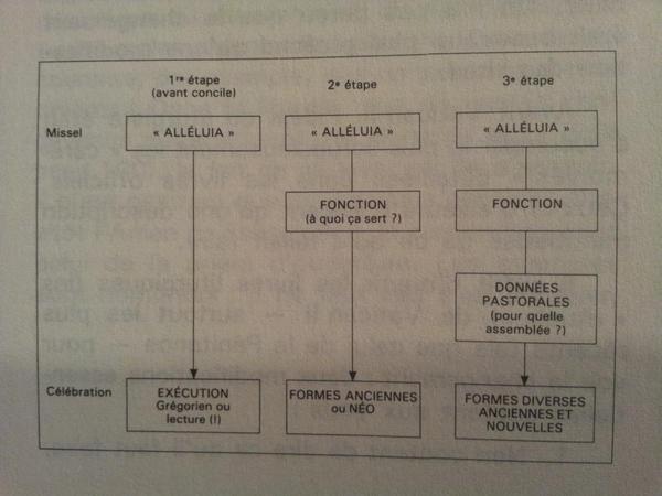 C_Pantalon's tweet photo. Alléluia ! Grâce à #JeanLebon la #liturgie devient scientifique... http://t.co/J7MUUy0psq
