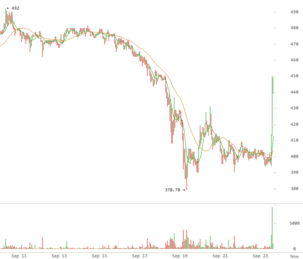 TuurDemeester's tweet image. Bitcoin spikes +10% on Paypal news