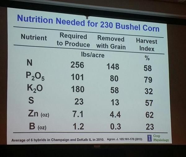 girl_agronomist's tweet photo. What fertility rates are needed to grow a 230 bu/a corn crop?  Don't short your yield potential. #agronomy http://t.co/iScyaYVK9r
