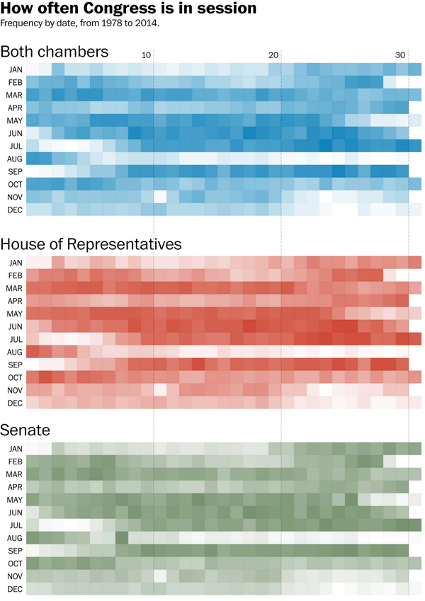 washingtonpost's tweet photo. Since 1978, Congress has worked a full week 14% of the time http://t.co/AmLff5hwpK http://t.co/Po9ocbmVBG
