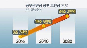 kkj80895's tweet photo. 20년 근속 퇴직자 월수령액.. 공무원연금 227만원 vs 국민연금 87만원
현행 유지땐 
2070년 혈세 100조 퍼부어야한다.
나라망한다~이대로두고볼순없다.!! http://t.co/qfvDZzWn7v
