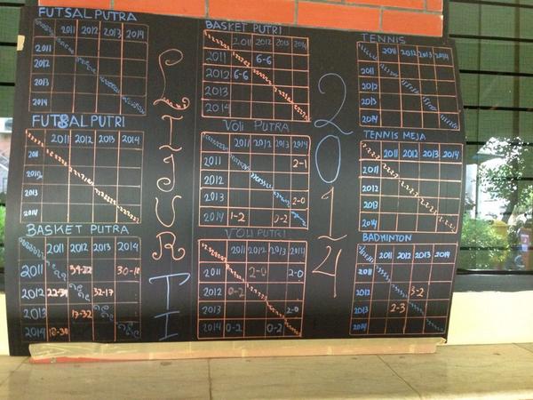 acaraTIUI's tweet photo. Liat juga scoreboard kita di lorong Dept!🐪🐪 http://t.co/LxCe2MSUgg
