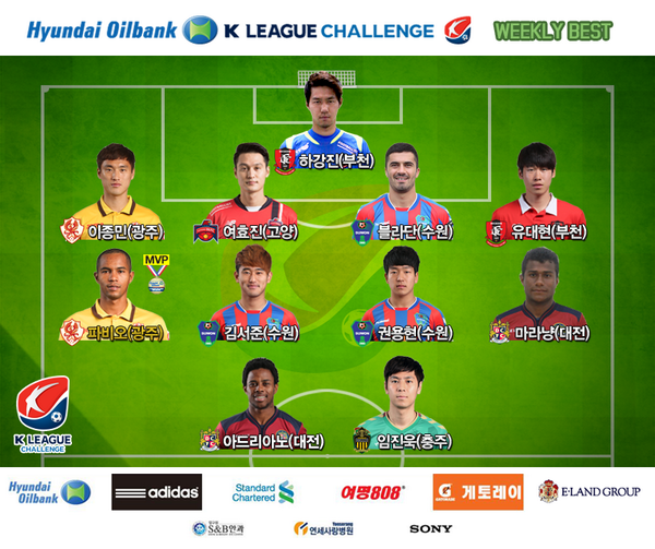 kleague's tweet image. [현대오일뱅크 K리그 챌린지 2014] #28R MVP - 파비오(광주) / 위클리베스트 - 사진참조 / 베스트팀 - 광주 / 베스트매치 - 강원 2:4 광주(9/21 일, 춘천종합)