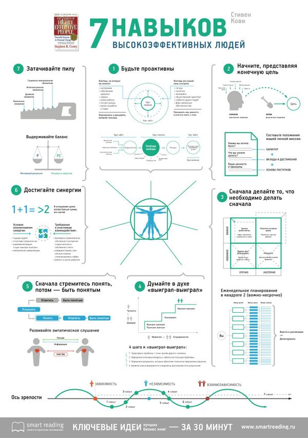 Fresh_IT_Blog's tweet image. Инфографика "7 навыков высокоэффективных людей" по книге Кови.  Скачать в хорошем разрешении: bit.ly/7habits_infogr…