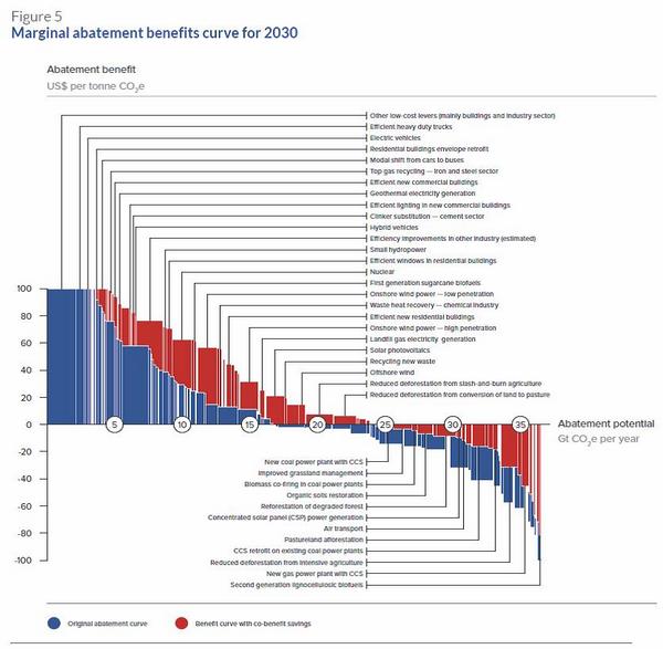SimonMaxwell001's tweet photo. How co-benefits transform economics of climate action (#ncereport (http://t.co/AXroRL3CpA). http://t.co/QFjyJEWHDY