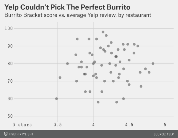 BurritoBracket's tweet photo. Can crowdsourcing tell us whether a burrito is any good? http://t.co/kVH1gQuJbW http://t.co/uot35CZdvO