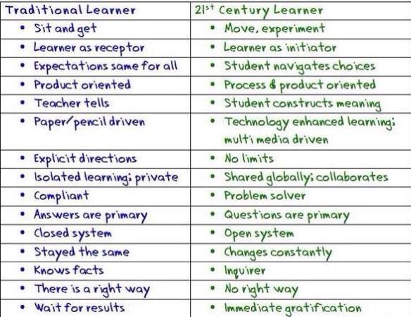 kirukulendiren's tweet image. Wish I was student now #1980traditions #dontboxmein
Traditional Learner vs. 21st Century Learner.  @ONTSpecialNeeds