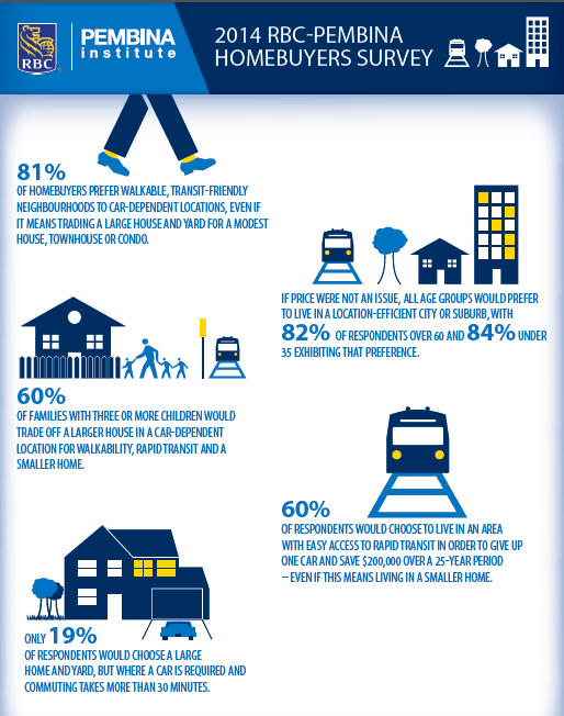 jen_keesmaat's tweet photo. *Infill* matters: 60% of families would choose a smaller home if it was in a #walkable/ transit-friendly 'hood http://t.co/5WLTFyyFzN