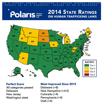 How does your state measure? <a href="/Polaris_Project/">Polaris</a> ranks all 50 states on #humantrafficking laws ow.ly/BH5ab