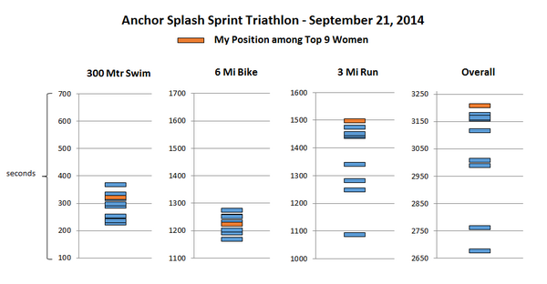 KMac_n_cheese's tweet photo. My times/places in my most recent @racedayevents1 triathlon: time to work on the run! http://t.co/XmwNop5oeb