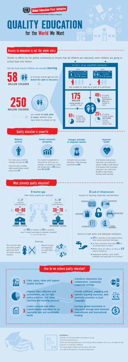GlobalEduFirst's tweet photo. We need quality education for all children - NEW infographic #EducationFirst http://t.co/6jqSf0cnO4