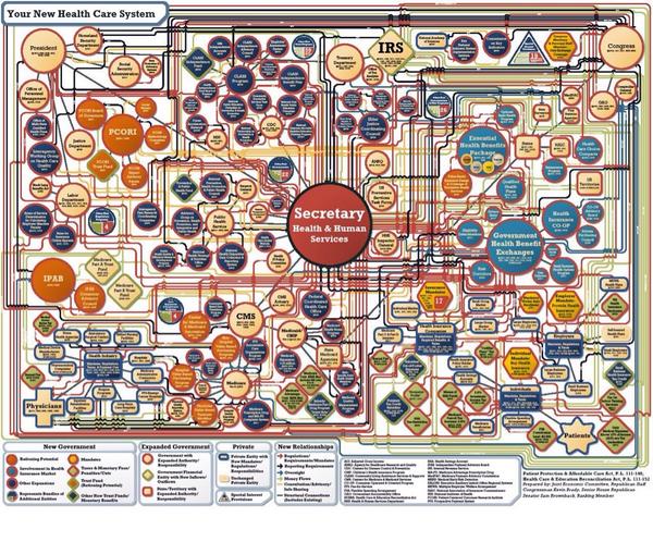 Your New Health Care System Chart