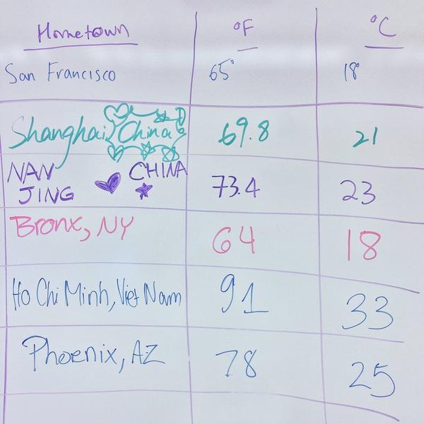 julia_m_sheldon's tweet photo. We mapped our hometowns and converted current temps to different units in chem class today #edchat http://t.co/XilcolgvCg