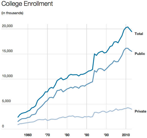 College enrollment fell by nearly a half-million students in 2013. It peaked in 2011: on.wsj.com/1vcrcdI