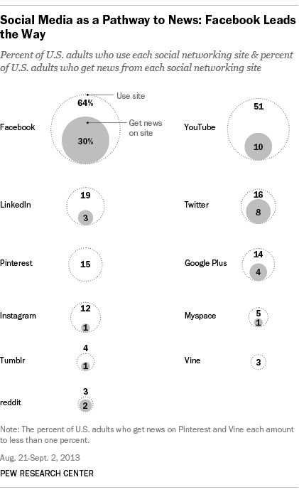 How social media is reshaping news #ONA14 pewrsr.ch/1tZ2Rsu