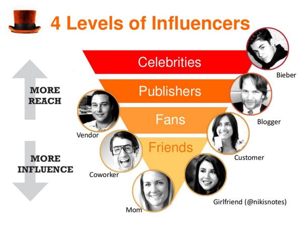 jdiazblanquez's tweet photo. Los 4 grados de influencia #MktInfluencers #MarketerosNocturnos http://t.co/mvj8Jxg8EB