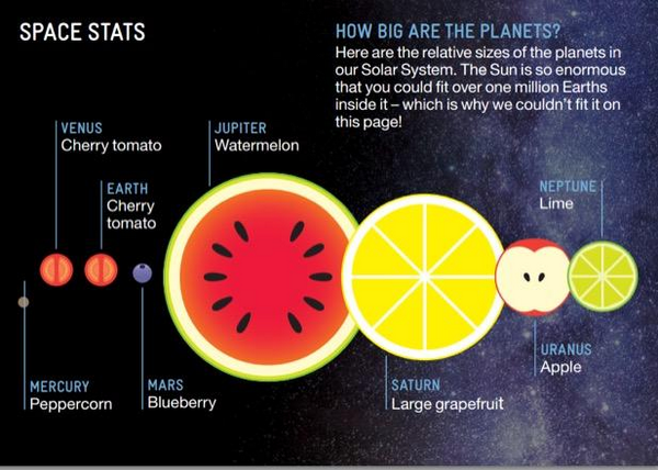 bobbiteacher's tweet photo. Teachers can teach 2 lessons with this idea-great food and you can explain the size differential of planets! Win- win http://t.co/dQVaaOU8hK