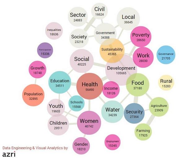 UN SDG Action Campaign (@sdgaction) on Twitter photo How does @worldwewant2015 visualize #post2015 consultations? Find out tonight as we showcase #bigdata <a href="/UNGlobalPulse/">UN Global Pulse</a> How does @worldwewant2015 visualize #post2015 consultations? Find out tonight as we showcase #bigdata <a href="/UNGlobalPulse/">UN Global Pulse</a>