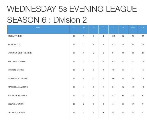 ZXPanthers's tweet photo. @FCBryanMunich you can have our player Haks Antmen. He seems have quit... 6 points clear at the top. Jamie &amp; G return http://t.co/ngdZe212cF