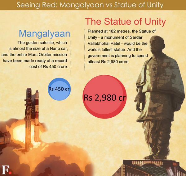 tapan_dalai's tweet photo. Vision of #MakeInInIndia PM Modi's Sardar Patel statue will cost 4 times more than Mangalyaan
http://t.co/NrCeJnJAsG 
http://t.co/cosbcn9HoQ